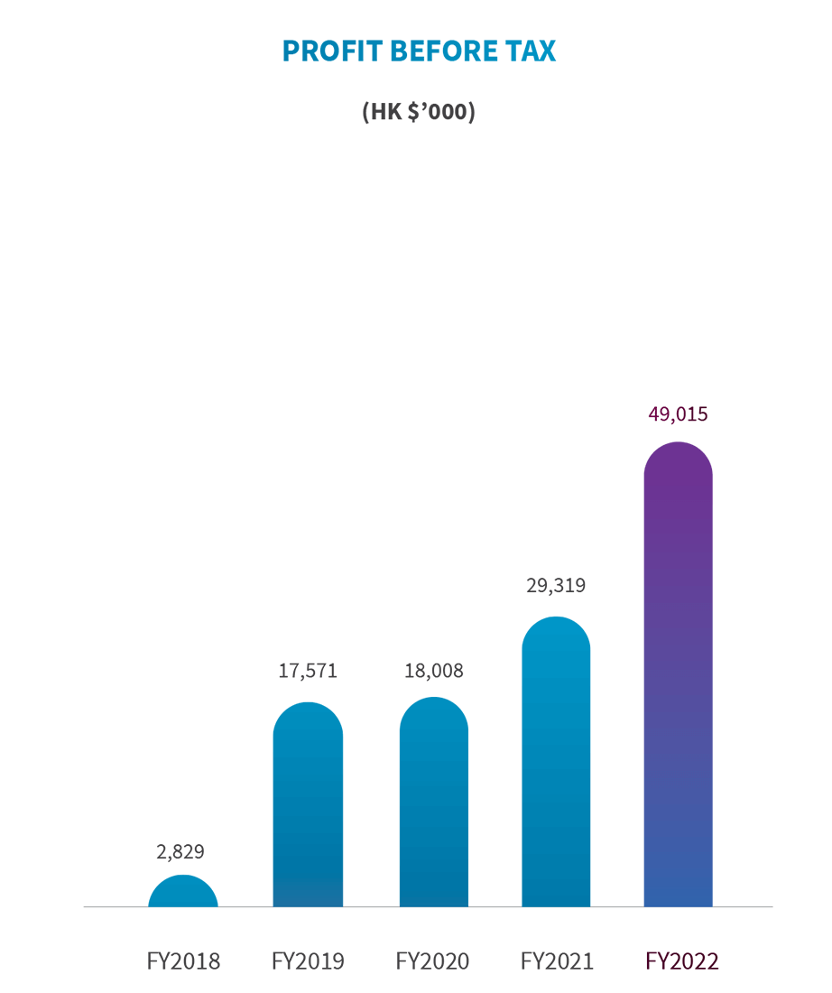 Azeus Net Profit or Loss