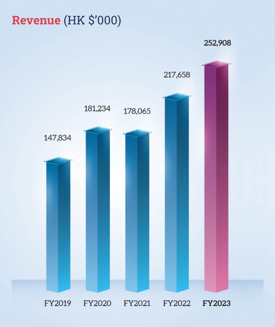 Azeus Revenue