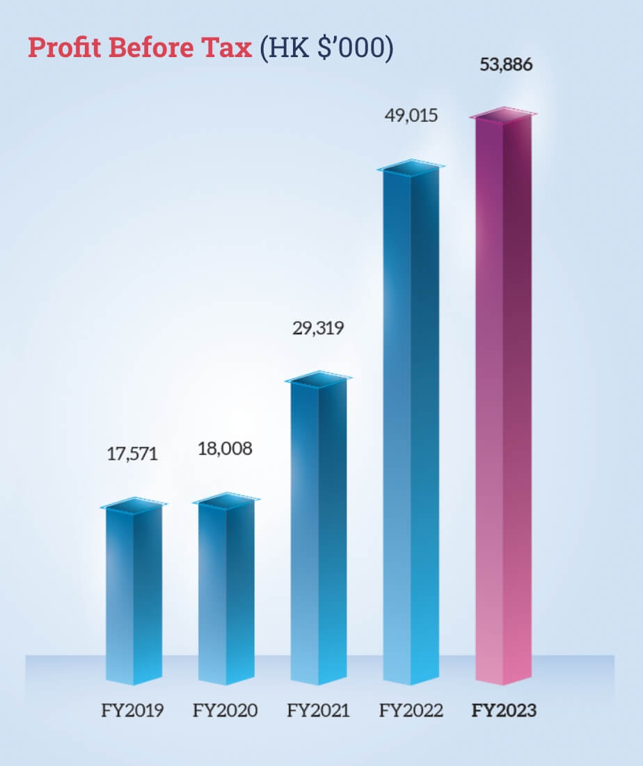 Azeus Profit Before Tax