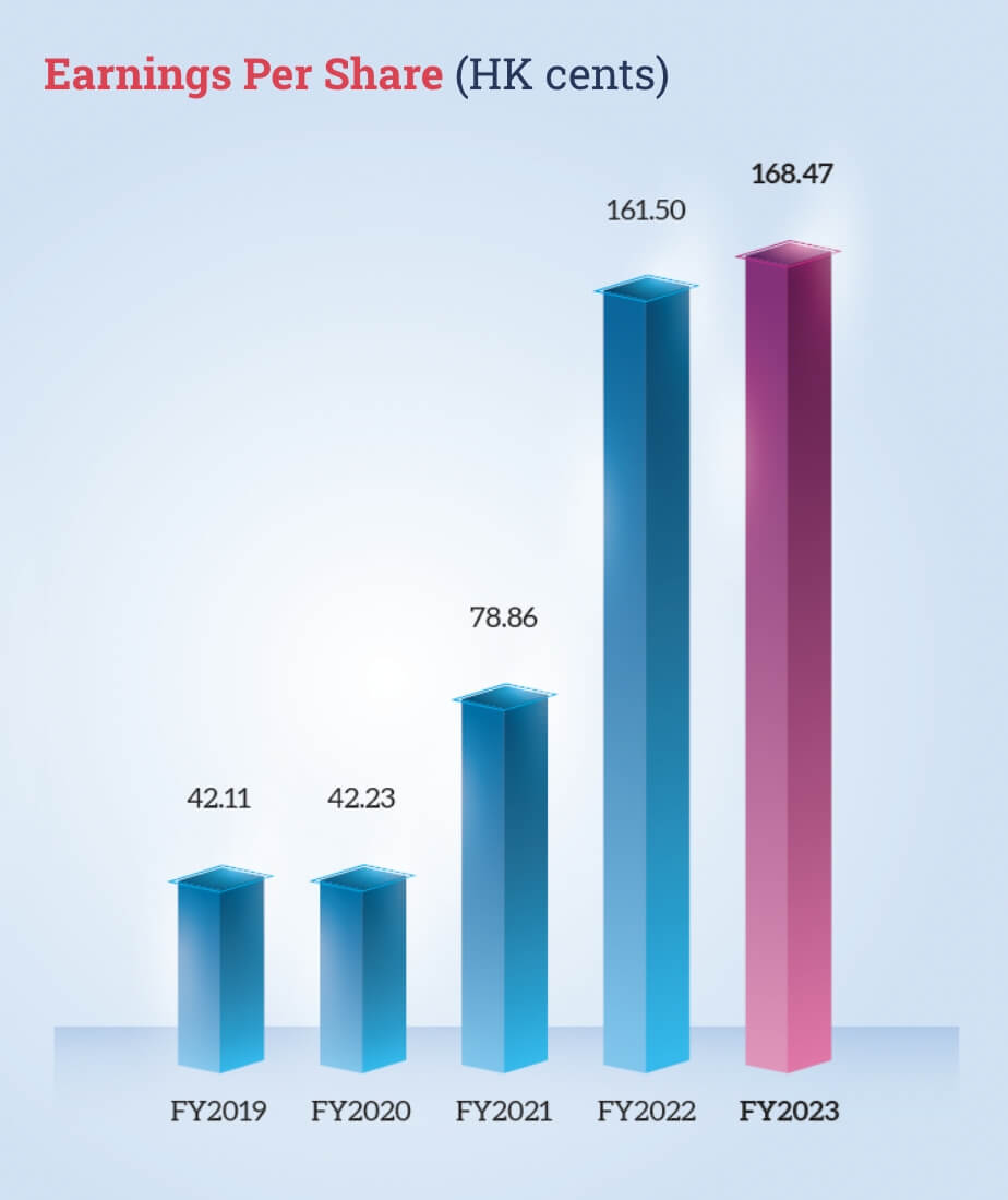 Azeus Earnings Per Share