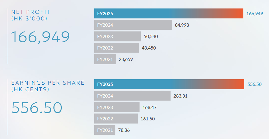 Azeus Net Profit and Earnings per Share