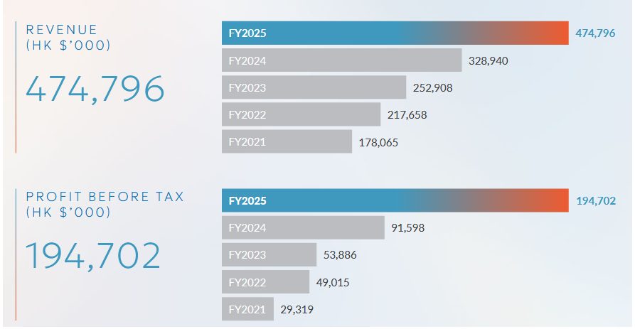 Azeus Revenue and Profit